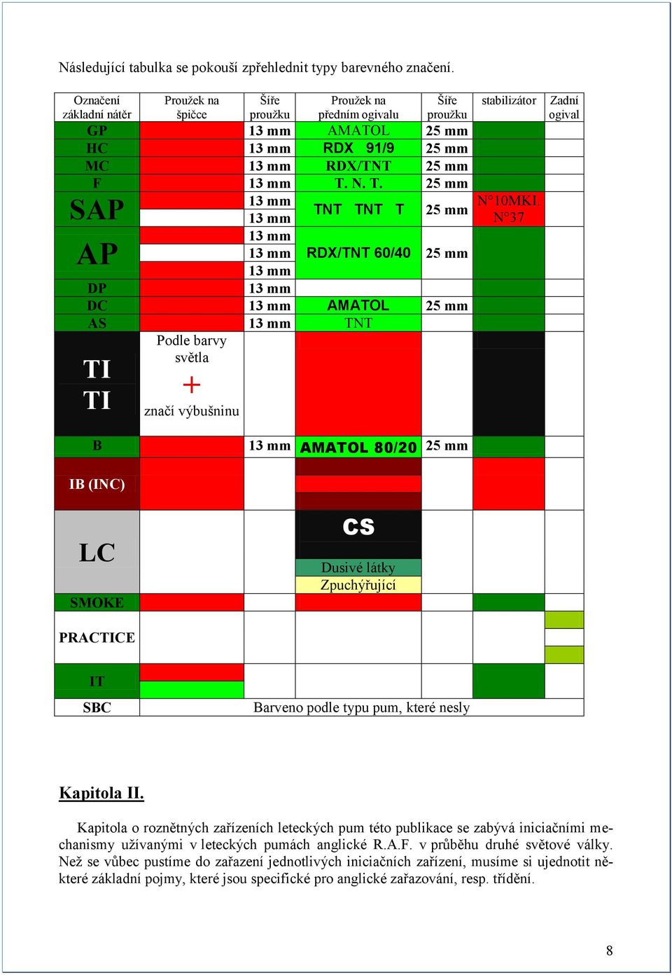 N. T. 25 mm SAP 13 mm 13 mm TNT TNT T 13 mm 13 mm RDX/TNT 60/40 25 mm 13 mm DP 13 mm DC 13 mm AMATOL 25 mm AS 13 mm TNT Podle barvy světla + značí výbušninu AP TI TI stabilizátor 25 mm N 10MKI.