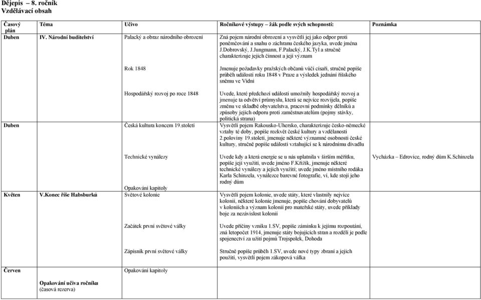 Palacký, J.K.Tyl a stručně charakterizuje jejich činnost a její význam Duben Rok 1848 Hospodářský rozvoj po roce 1848 Česká kultura koncem 19.