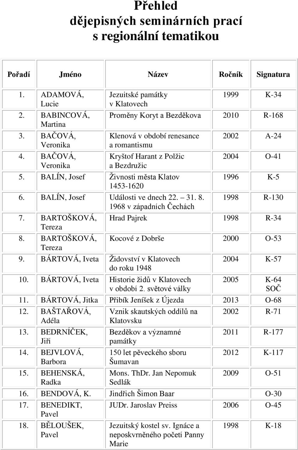 BALÍN, Josef Živnosti města Klatov 1996 K-5 1453-1620 6. BALÍN, Josef Události ve dnech 22. 31. 8. 1998 R-130 1968 v západních Čechách 7. BARTOŠKOVÁ, Hrad Pajrek 1998 R-34 Tereza 8.