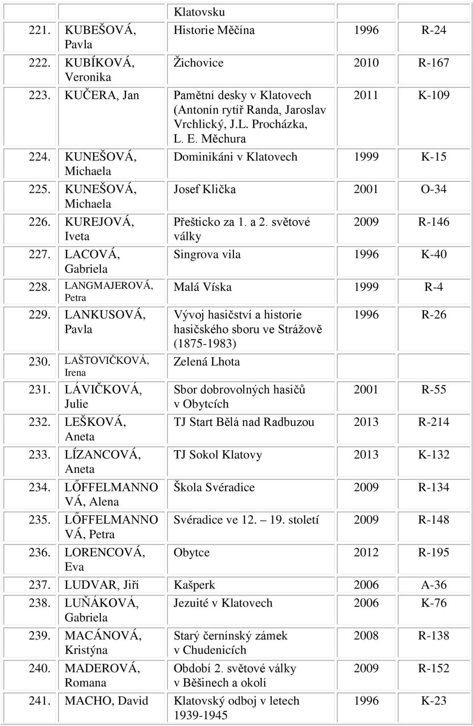 LAŠTOVIČKOVÁ, Irena 231. LÁVIČKOVÁ, Julie 232. LEŠKOVÁ, Aneta 233. LÍZANCOVÁ, Aneta 234. LŐFFELMANNO VÁ, Alena 235. LŐFFELMANNO VÁ, Petra 236. LORENCOVÁ, Eva Přešticko za 1. a 2.