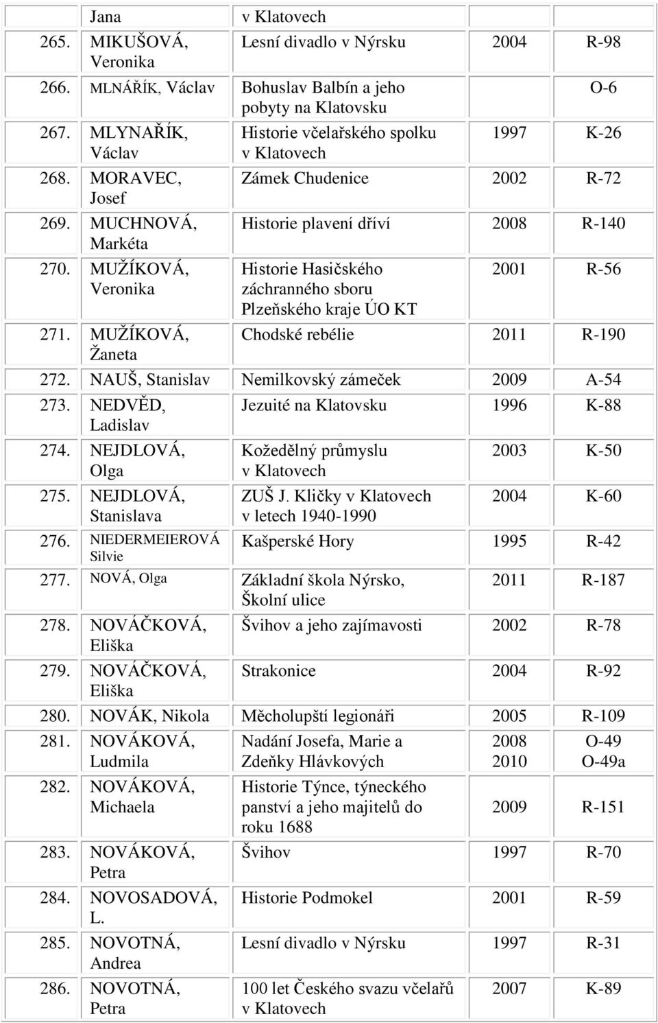 Plzeňského kraje ÚO KT 2001 R-56 Chodské rebélie 2011 R-190 272. NAUŠ, Stanislav Nemilkovský zámeček 2009 A-54 273. NEDVĚD, Ladislav 274. NEJDLOVÁ, Olga 275. NEJDLOVÁ, Stanislava 276.