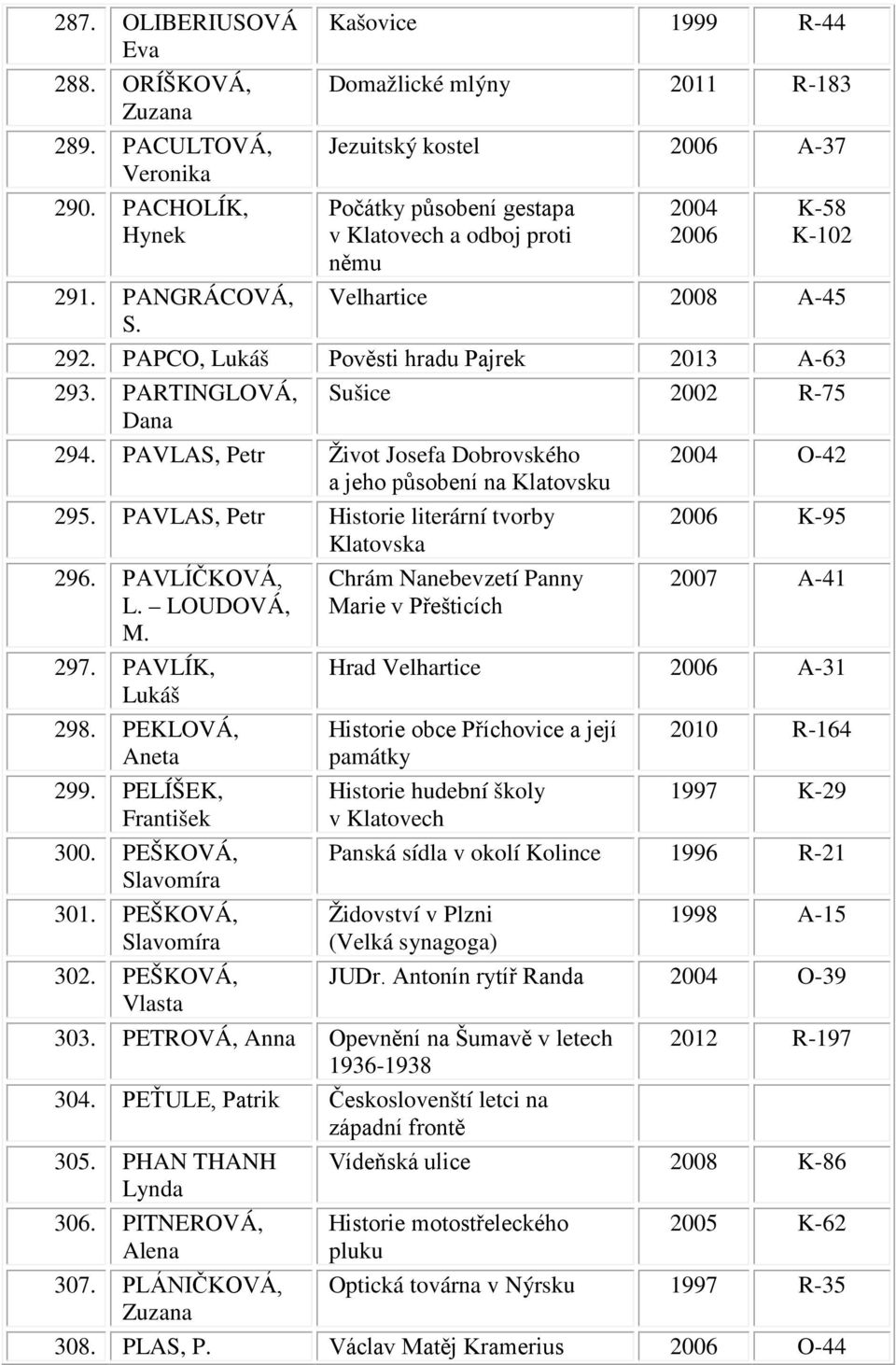 PAPCO, Lukáš Pověsti hradu Pajrek 2013 A-63 293. PARTINGLOVÁ, Sušice 2002 R-75 Dana 294. PAVLAS, Petr Život Josefa Dobrovského 2004 O-42 a jeho působení na Klatovsku 295.