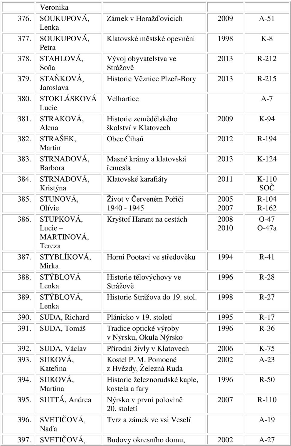 STÝBLOVÁ, Zámek v Horažďovicích 2009 A-51 Klatovské městské opevnění 1998 K-8 Vývoj obyvatelstva ve 2013 R-212 Strážově Historie Věznice Plzeň-Bory 2013 R-215 Velhartice A-7 Historie zemědělského