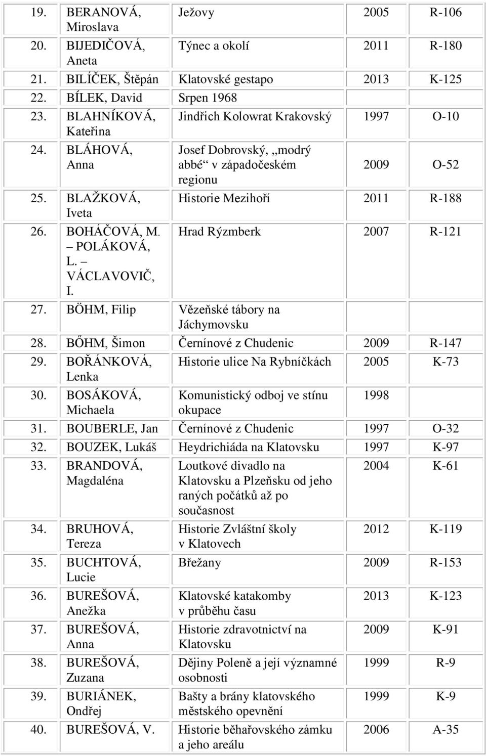 Josef Dobrovský, modrý abbé v západočeském regionu 2009 O-52 Historie Mezihoří 2011 R-188 Hrad Rýzmberk 2007 R-121 27. BÖHM, Filip Vězeňské tábory na Jáchymovsku 28.