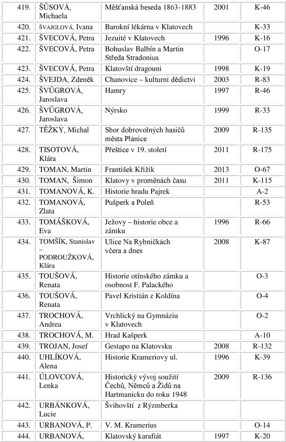 ŠVŮGROVÁ, Hamry 1997 R-46 Jaroslava 426. ŠVŮGROVÁ, Nýrsko 1999 R-33 Jaroslava 427. TĚŽKÝ, Michal Sbor dobrovolných hasičů města Plánice 2009 R-135 428. TISOTOVÁ, Přeštice v 19.