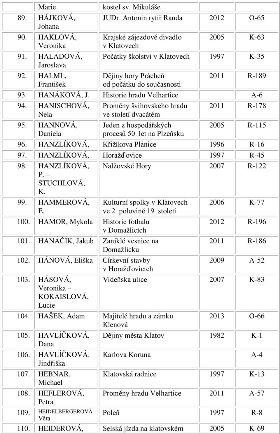 HANISCHOVÁ, Proměny švihovského hradu 2011 R-178 Nela ve století dvacátém 95. HANNOVÁ, Daniela Jeden z hospodářských procesů 50. let na Plzeňsku 2005 R-115 96.