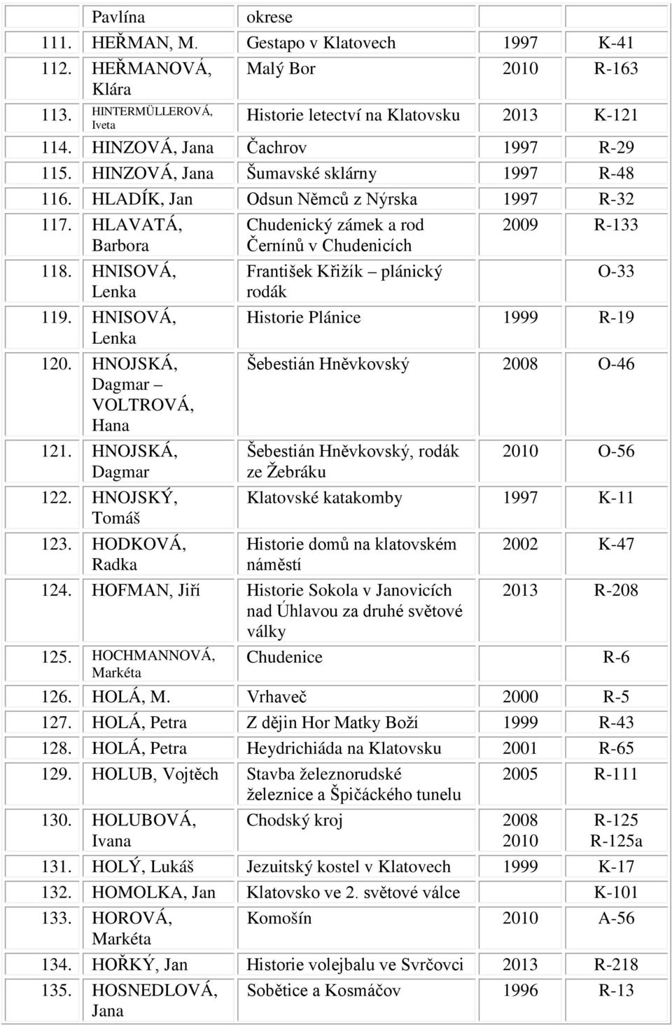 HLAVATÁ, Chudenický zámek a rod 2009 R-133 Barbora Černínů v Chudenicích 118. HNISOVÁ, 119. HNISOVÁ, 120. HNOJSKÁ, Dagmar VOLTROVÁ, Hana 121. HNOJSKÁ, Dagmar 122. HNOJSKÝ, Tomáš 123.