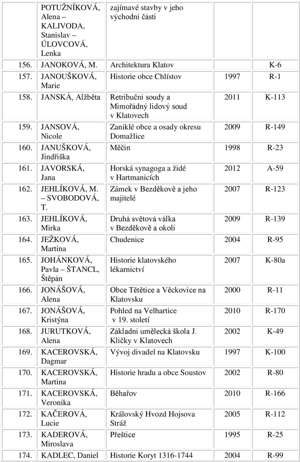 JAVORSKÁ, Jana 162. JEHLÍKOVÁ, M. SVOBODOVÁ, T. 163. JEHLÍKOVÁ, Mirka 164. JEŽKOVÁ, Martina 165. JOHÁNKOVÁ, Pavla ŠTANCL, Štěpán 166. JONÁŠOVÁ, Alena 167. JONÁŠOVÁ, Kristýna 168. JURUTKOVÁ, Alena 169.