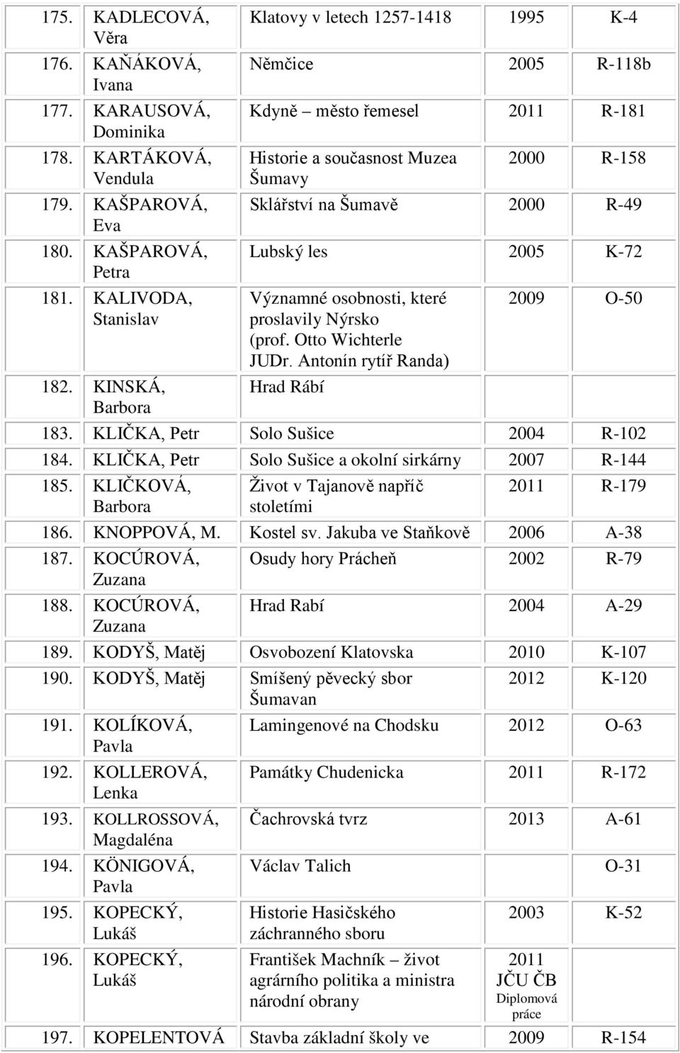 Významné osobnosti, které proslavily Nýrsko (prof. Otto Wichterle JUDr. Antonín rytíř Randa) Hrad Rábí 2009 O-50 183. KLIČKA, Petr Solo Sušice 2004 R-102 184.