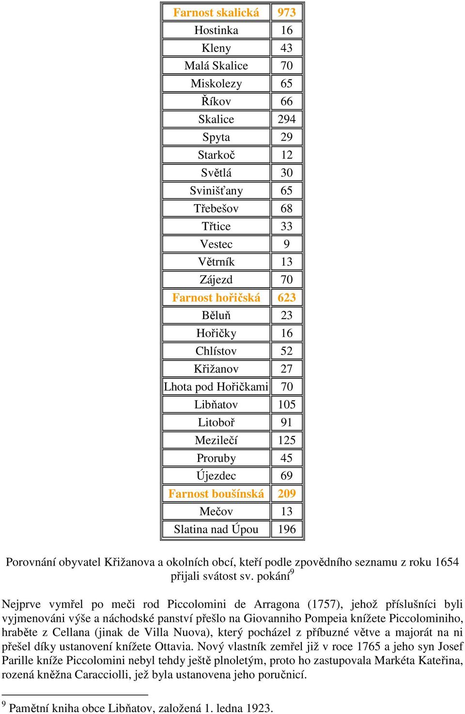 Porovnání obyvatel Křižanova a okolních obcí, kteří podle zpovědního seznamu z roku 1654 přijali svátost sv.