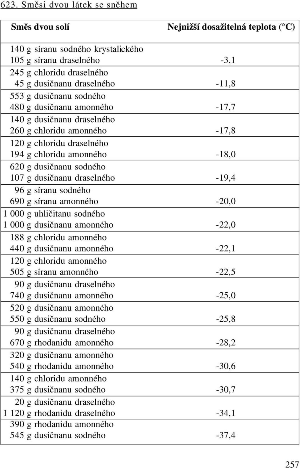 107 g dusičnanu draselného -19,4 96 g síranu sodného 690 g síranu amonného -20,0 1 000 g uhličitanu sodného 1 000 g dusičnanu amonného -22,0 188 g chloridu amonného 440 g dusičnanu amonného -22,1 120