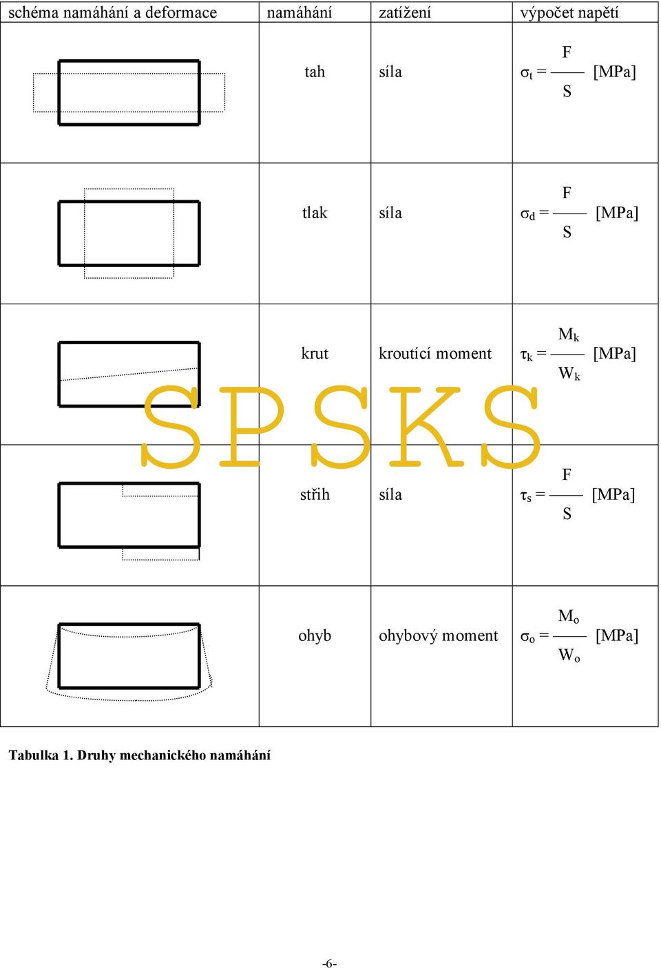 kroutící moment síla M k τ k = [MPa] W k F τ s = [MPa] S ohyb