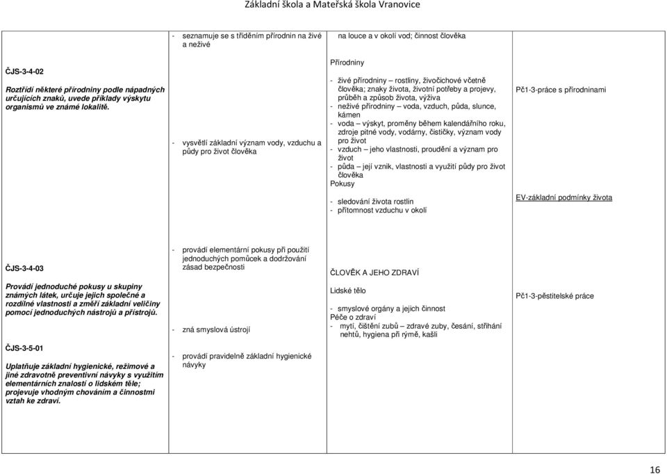 - vysvětlí základní význam vody, vzduchu a půdy pro život člověka Přírodniny - živé přírodniny rostliny, živočichové včetně člověka; znaky života, životní potřeby a projevy, průběh a způsob života,