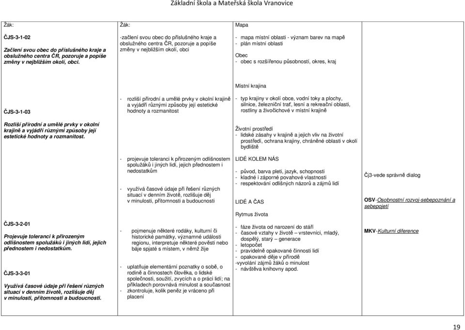 rozšířenou působností, okres, kraj ČJS-3-1-03 Rozliší přírodní a umělé prvky v okolní krajině a vyjádří různými způsoby její estetické hodnoty a rozmanitost.