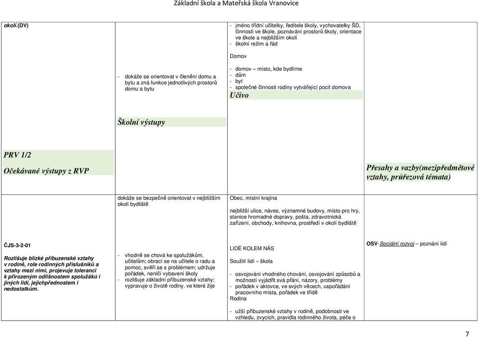 členění domu a bytu a zná funkce jednotlivých prostorů domu a bytu - domov místo, kde bydlíme - dům - byt - společné činnosti rodiny vytvářející pocit domova Učivo Školní výstupy PRV 1/2 Očekávané