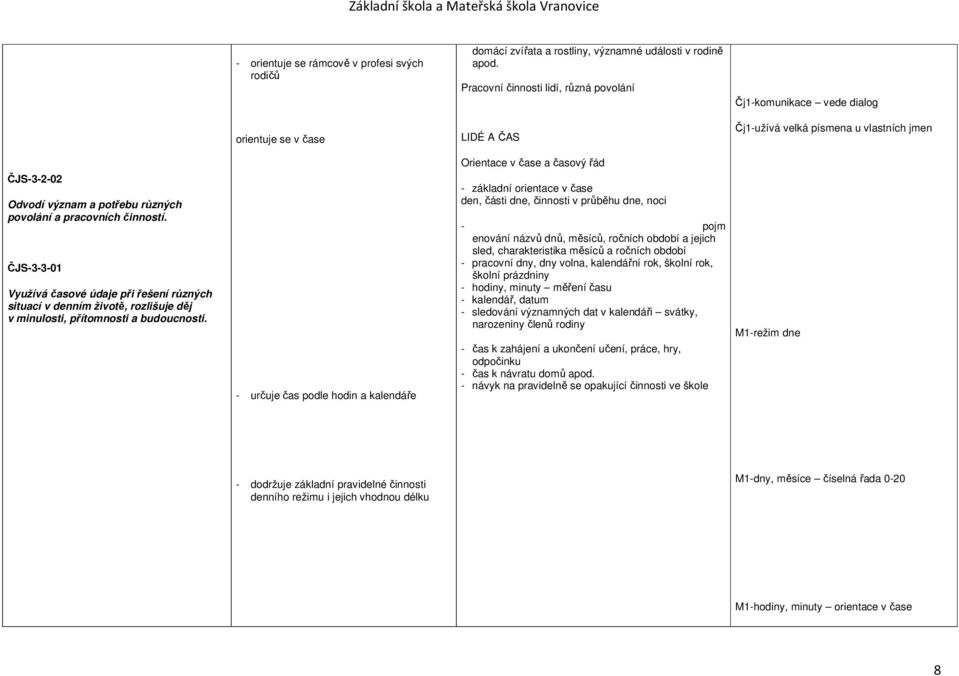 pracovních činností. ČJS-3-3-01 Využívá časové údaje při řešení různých situací v denním životě, rozlišuje děj v minulosti, přítomnosti a budoucnosti.