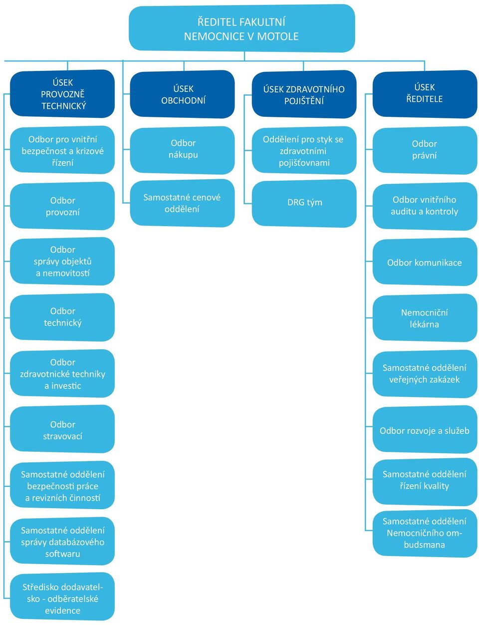 technický Nemocniční lékárna Odbor zdravotnické techniky a investic Samostatné oddělení veřejných zakázek Odbor stravovací Odbor rozvoje a služeb Samostatné oddělení bezpečnosti práce a
