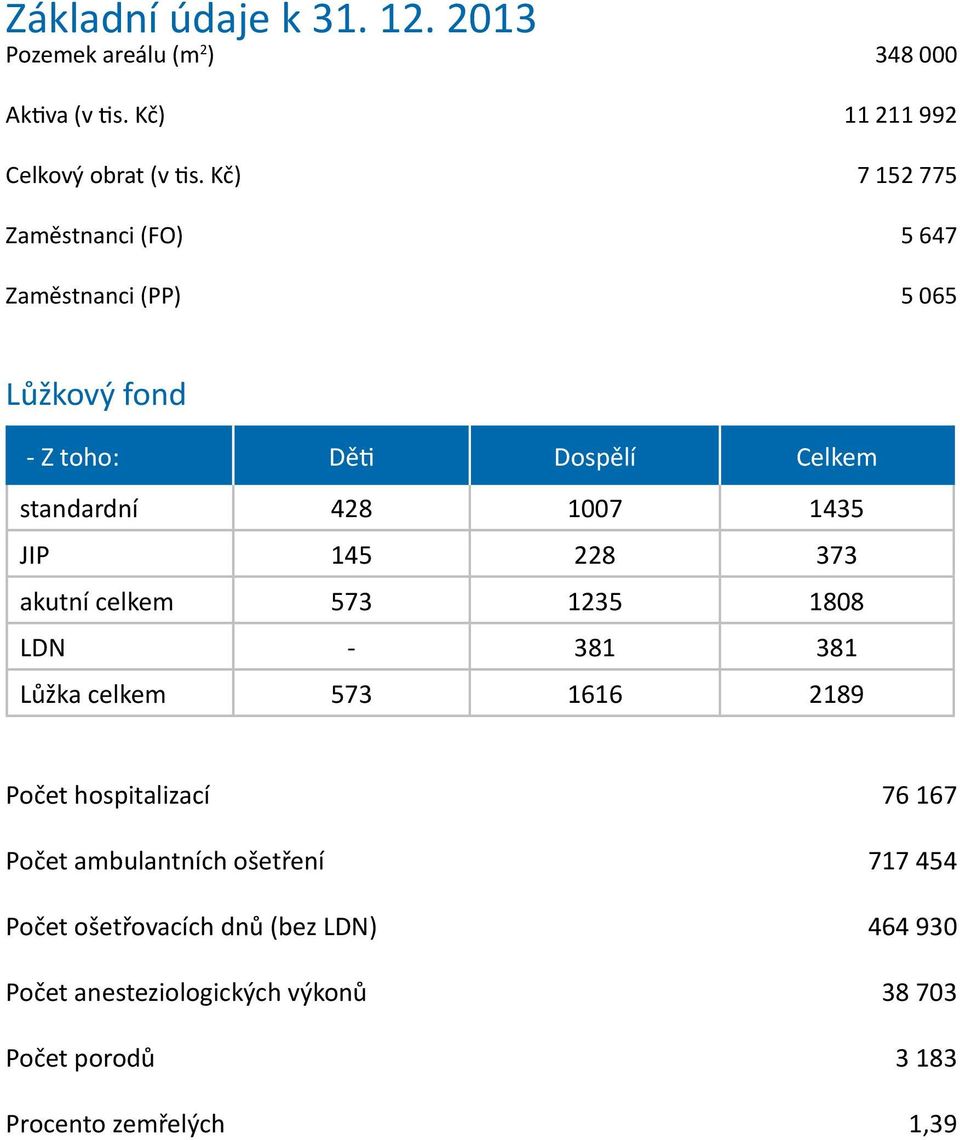 JIP 145 228 373 akutní celkem 573 1235 1808 LDN - 381 381 Lůžka celkem 573 1616 2189 Počet hospitalizací 76 167 Počet