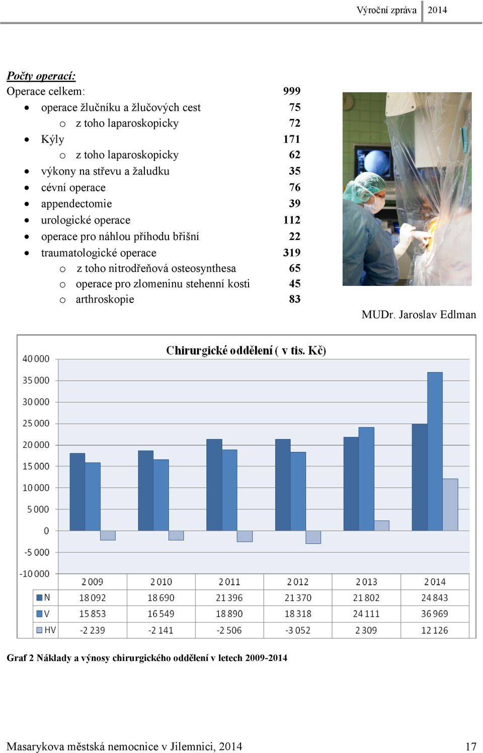 příhodu břišní 22 traumatologické operace 319 o z toho nitrodřeňová osteosynthesa 65 o operace pro zlomeninu stehenní kosti 45 o