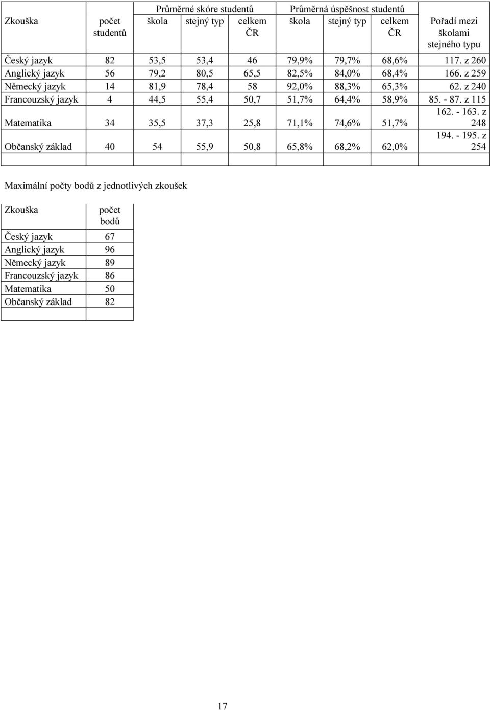 z 240 Francouzský jazyk 4 44,5 55,4 50,7 51,7% 64,4% 58,9% 85. - 87. z 115 Matematika 34 35,5 37,3 25,8 71,1% 74,6% 51,7% 162. - 163.