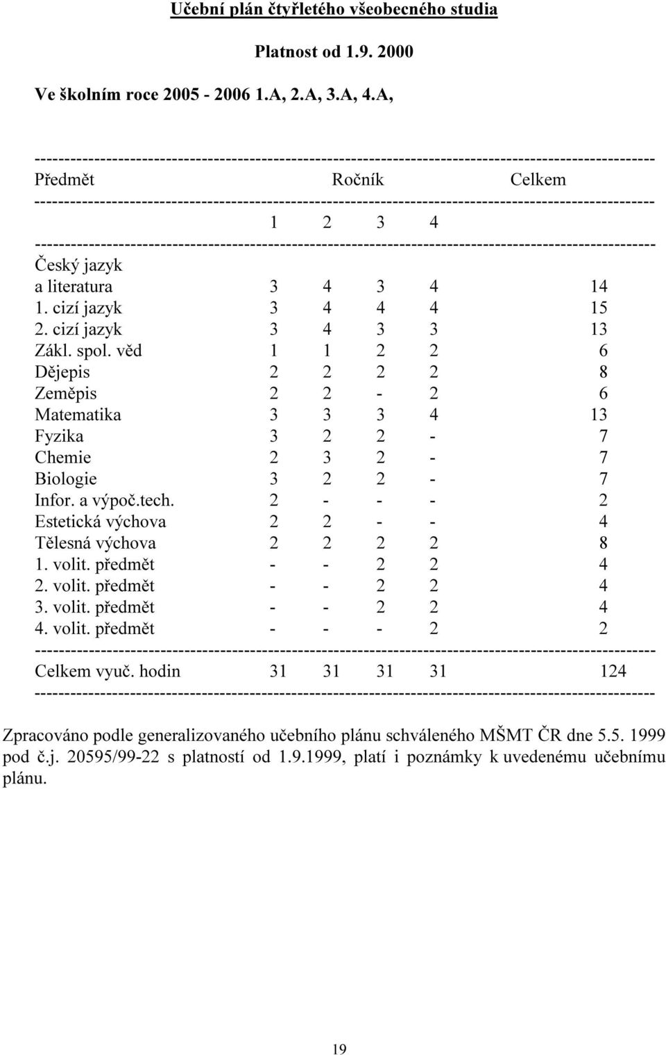 tech. 2 - - - 2 Estetická výchova 2 2 - - 4 Tělesná výchova 2 2 2 2 8 1. volit. předmět - - 2 2 4 2. volit. předmět - - 2 2 4 3. volit. předmět - - 2 2 4 4. volit. předmět - - - 2 2 Celkem vyuč.