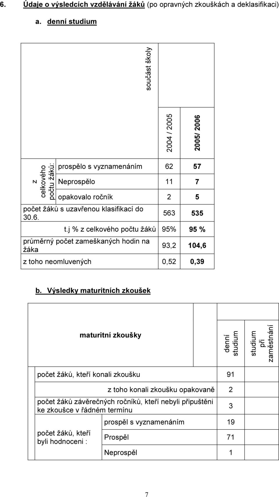 30.6. 563 535 t.j % z celkového počtu žáků 95% 95 % průměrný počet zameškaných hodin na žáka 93,2 104,6 z toho neomluvených 0,52 0,39 b.