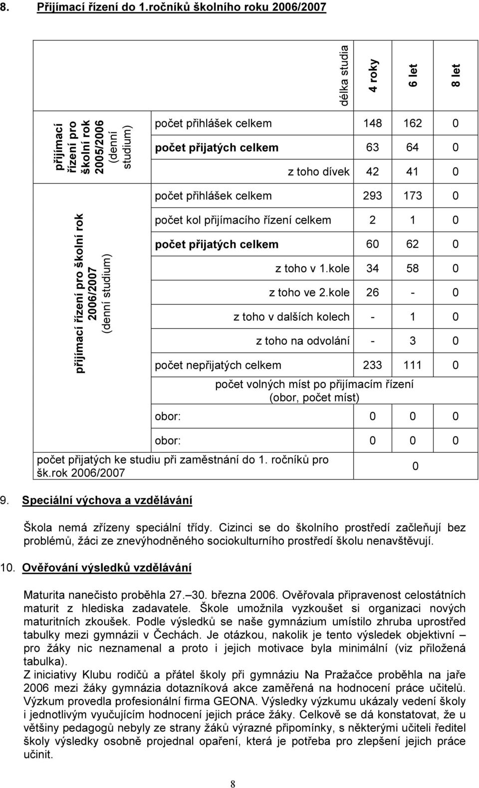 42 41 0 počet přihlášek celkem 293 173 0 přijímací řízení pro školní rok 2006/2007 (denní studium) počet kol přijímacího řízení celkem 2 1 0 počet přijatých celkem 60 62 0 z toho v 1.