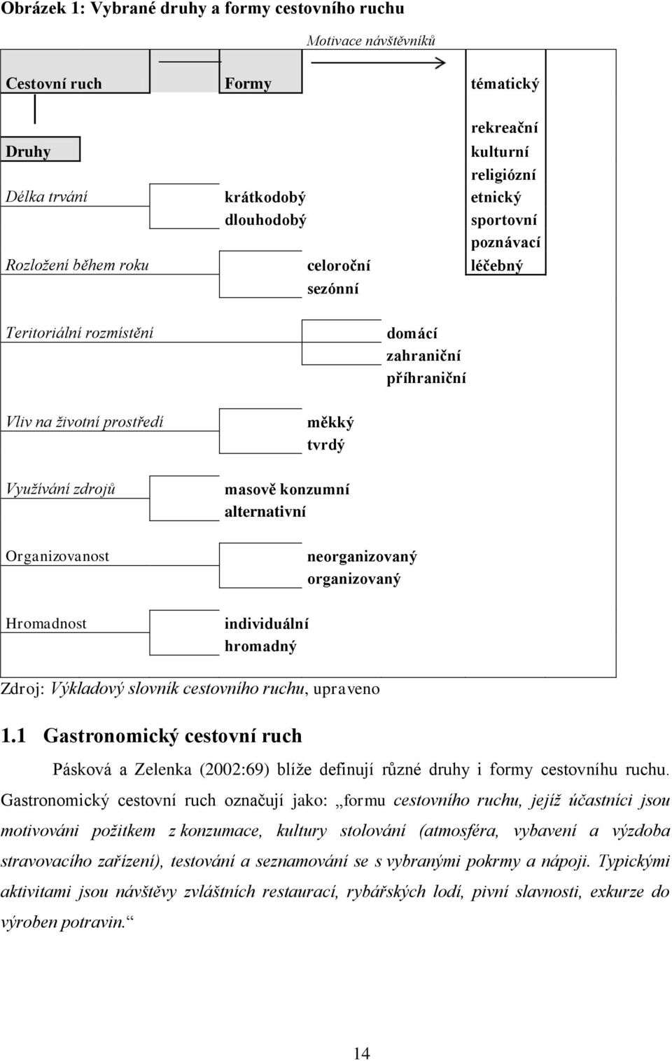 alternativní individuální hromadný neorganizovaný organizovaný Zdroj: Výkladový slovník cestovního ruchu, upraveno 1.