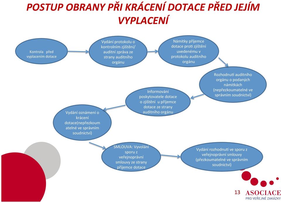 Informování poskytovatele dotace o zjištění u příjemce dotace ze strany auditního orgánu RozhodnuL auditního orgánu o podaných námitkách (nepřezkoumatelné ve správním