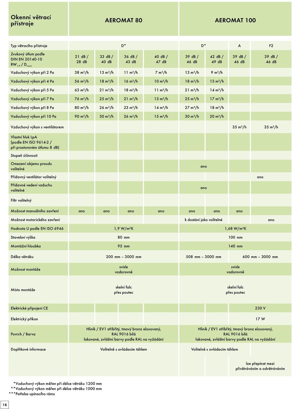 Vzduchový výkon při 5 Pa 63 m3/h 21 m3/h 18 m3/h 11 m3/h 21 m3/h 14 m3/h Vzduchový výkon při 7 Pa 76 m3/h 25 m3/h 21 m3/h 13 m3/h 25 m3/h 17 m3/h Vzduchový výkon při 8 Pa 80 m3/h 26 m3/h 23 m3/h 14