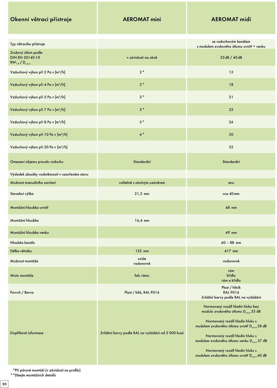 Vzduchový výkon při 8 Pa v [m3/h] 5 * 26 Vzduchový výkon při 10 Pa v [m3/h] 6 * 30 Vzduchový výkon při 20 Pa v [m3/h] 32 Omezení objemu proudu vzduchu Standardní Standardní Výsledek zkoušky