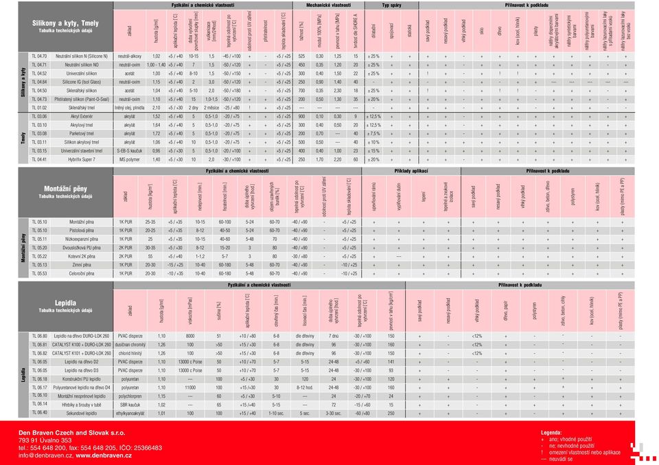 70 Neutrální silikon N (Silicone N) neutrál alkoxy 1,02 +5 / +40 10 15 1,5 45 / +100 + +5 / +25 525 0,30 1,25 15 ± 25 % + + + + + + + + + + + + + TL 04.