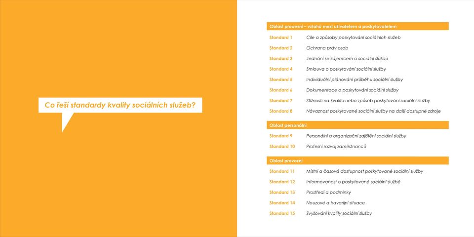 poskytování sociální služby Individuální plánování průběhu sociální služby Dokumentace o poskytování sociální služby Stížnosti na kvalitu nebo způsob poskytování sociální služby Návaznost poskytované