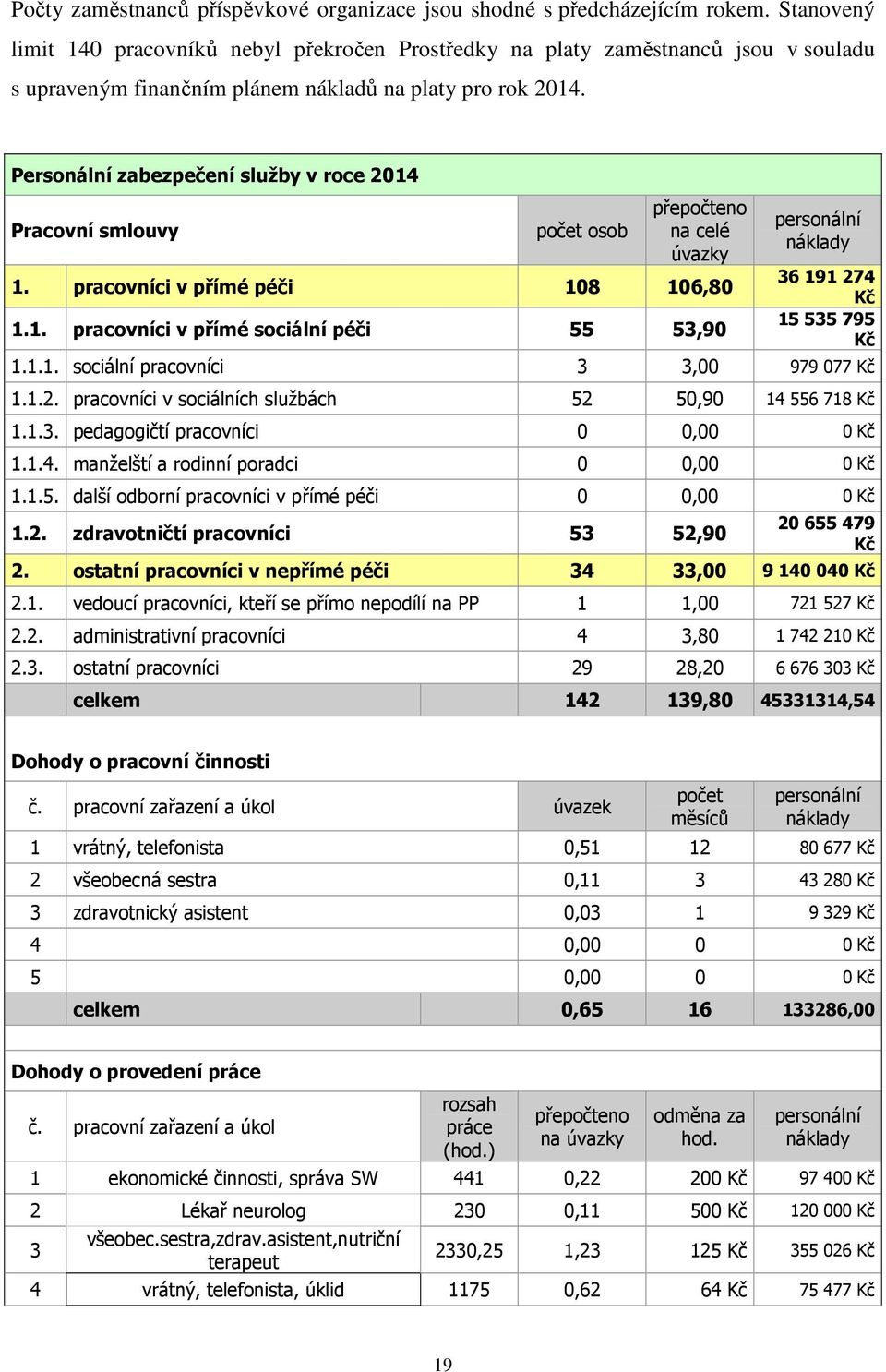 Personální zabezpečení služby v roce 2014 Pracovní smlouvy počet osob přepočteno na celé úvazky 1. pracovníci v přímé péči 108 106,80 1.1. pracovníci v přímé sociální péči 55 53,90 personální náklady 36 191 274 Kč 15 535 795 Kč 1.