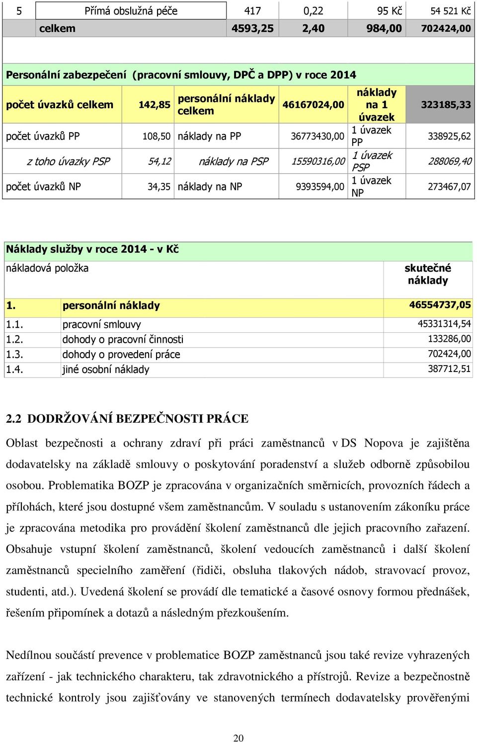 9393594,00 1 úvazek NP 323185,33 338925,62 288069,40 273467,07 Náklady služby v roce 2014 - v Kč nákladová položka skutečné náklady 1. personální náklady 46554737,05 1.1. pracovní smlouvy 45331314,54 1.