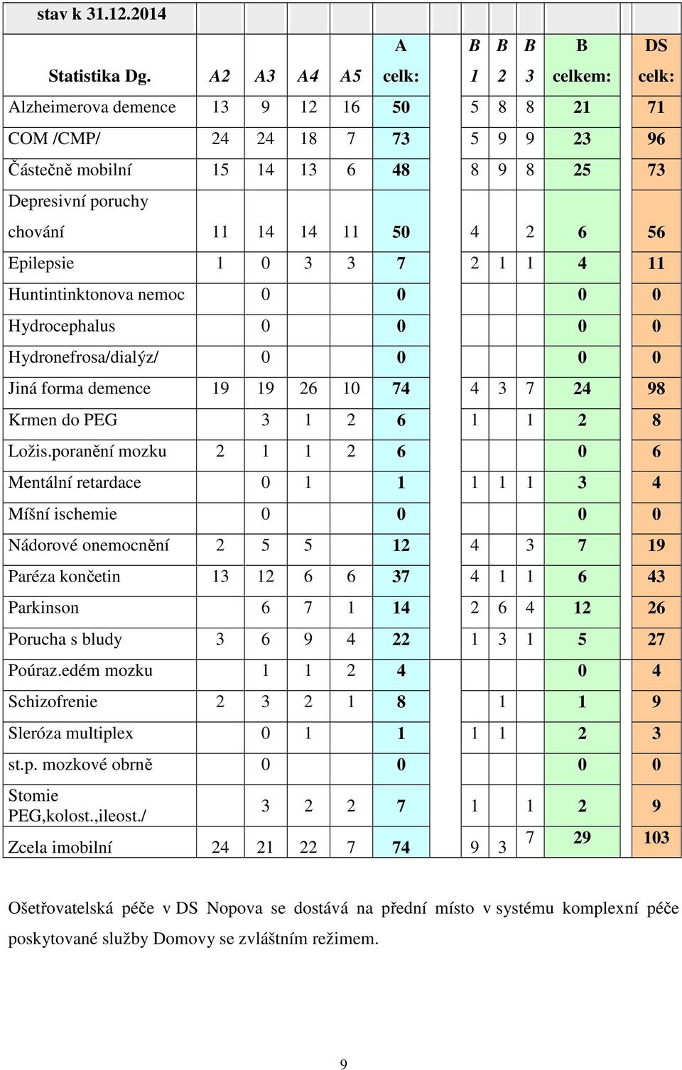 14 14 11 50 4 2 6 56 Epilepsie 1 0 3 3 7 2 1 1 4 11 Huntintinktonova nemoc 0 0 0 0 Hydrocephalus 0 0 0 0 Hydronefrosa/dialýz/ 0 0 0 0 Jiná forma demence 19 19 26 10 74 4 3 7 24 98 Krmen do PEG 3 1 2