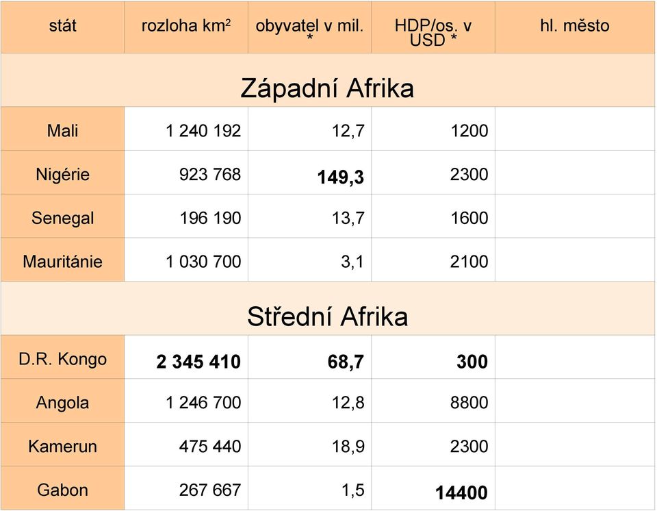 Senegal 196 190 13,7 1600 1 030 700 3,1 2100 Mauritánie Střední Afrika D.R.