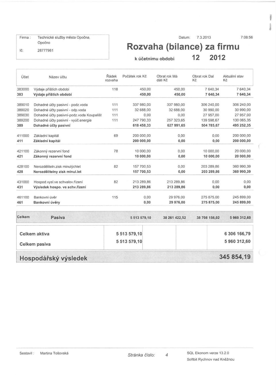 383 Výdaje příštích období 118 45 45 45 45 7 640,34 7 640,34 7 640,34 7 640,34 389010 Dohadné účty pasivní - podz.voda 111 337 98 337 98 306 24 306 24 389020 Dohadné účty pasivní - odp.