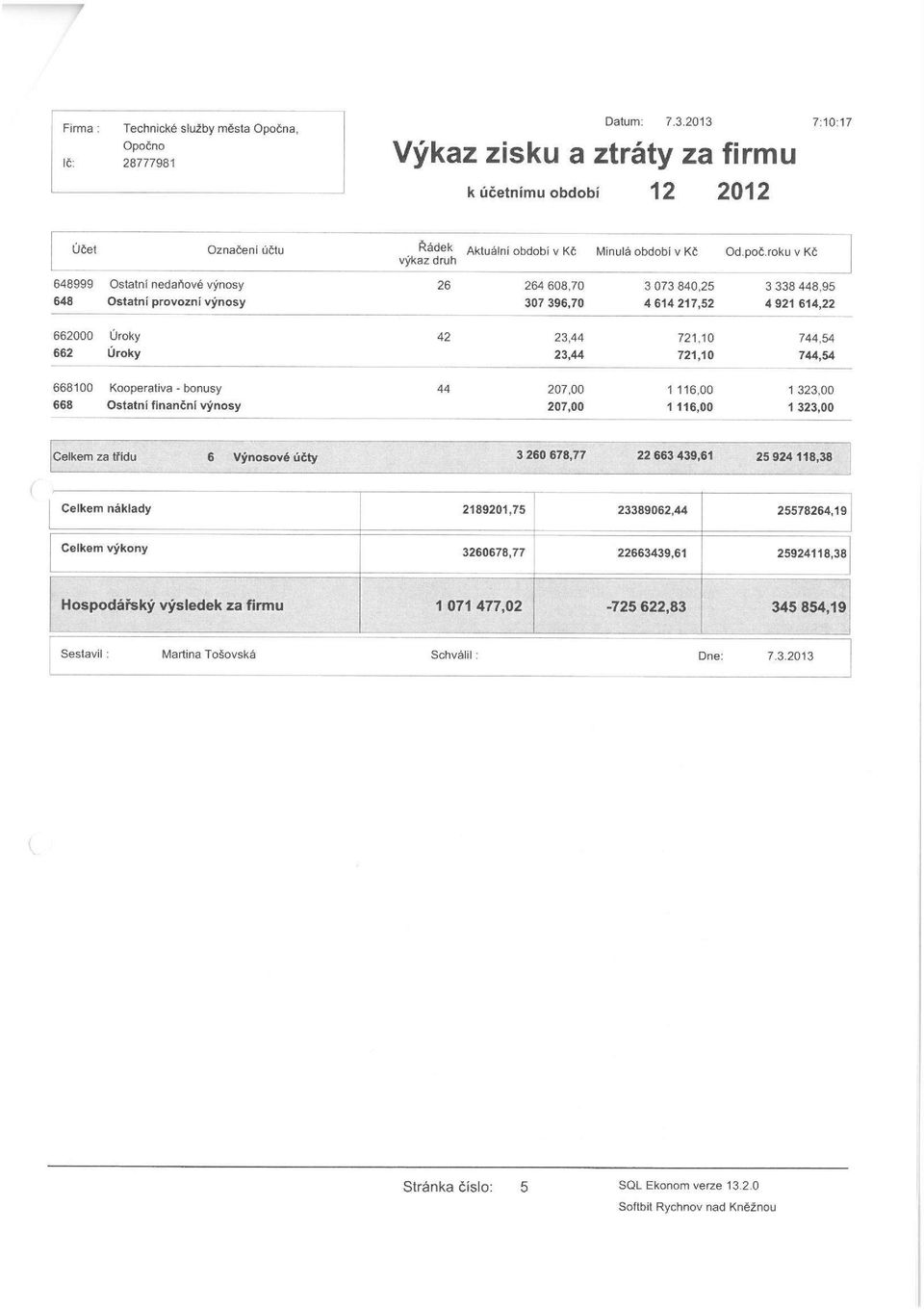 roku v Kč 648999 648 Ostatní nedaňové výnosy Ostatní provozní výnosy 26 264 608,70 307 396,70 3 073 840,25 4 614 217,52 3 338 448,95 4 921 614,22 662000 662 Úroky Úroky 42 23,44 23,44 721,10 721,10