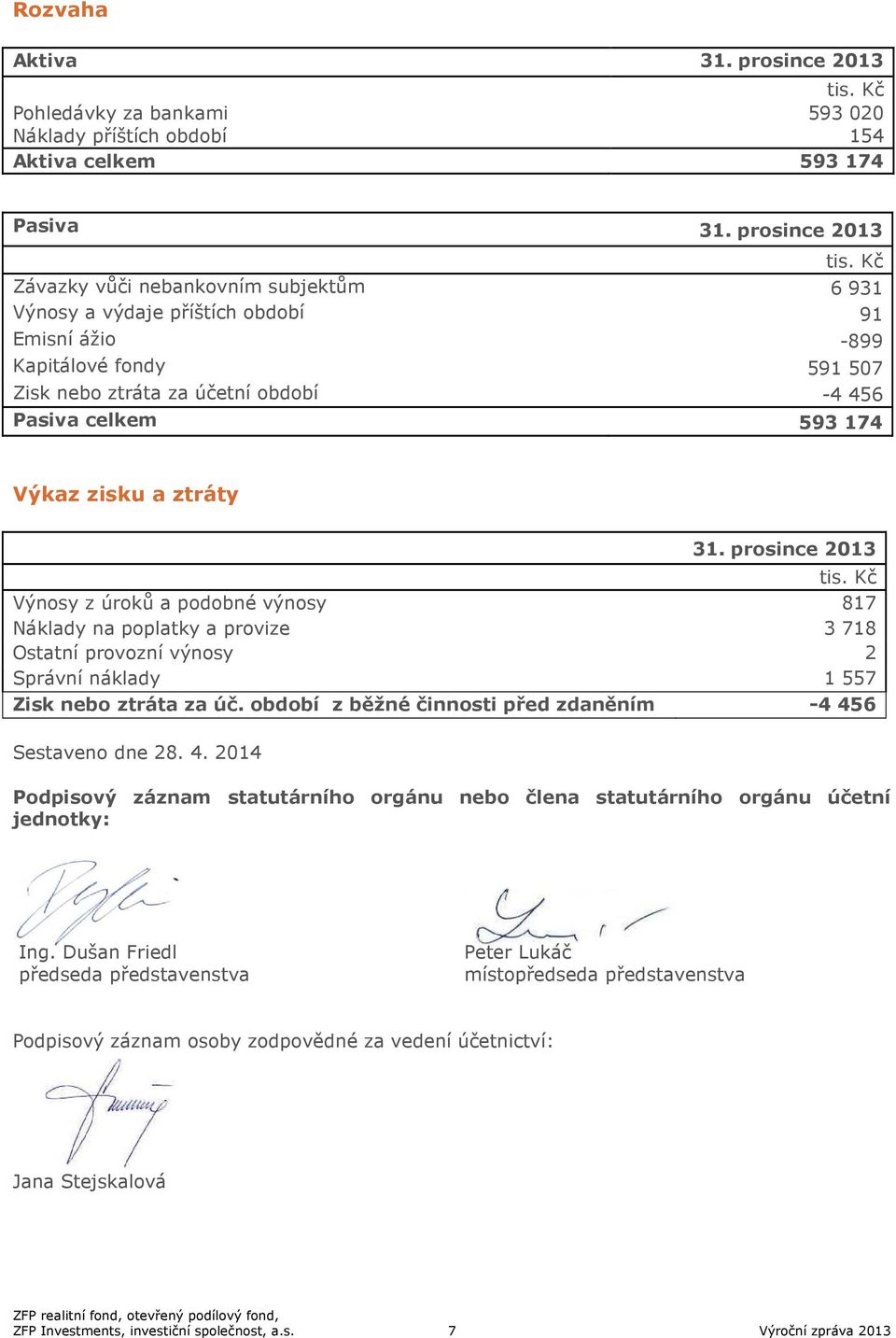 Kč Závazky vůči nebankovním subjektům 6 931 Výnosy a výdaje příštích období 91 Emisní ážio -899 Kapitálové fondy 591 507 Zisk nebo ztráta za účetní období -4 456 Pasiva celkem 593 174 Výkaz zisku a