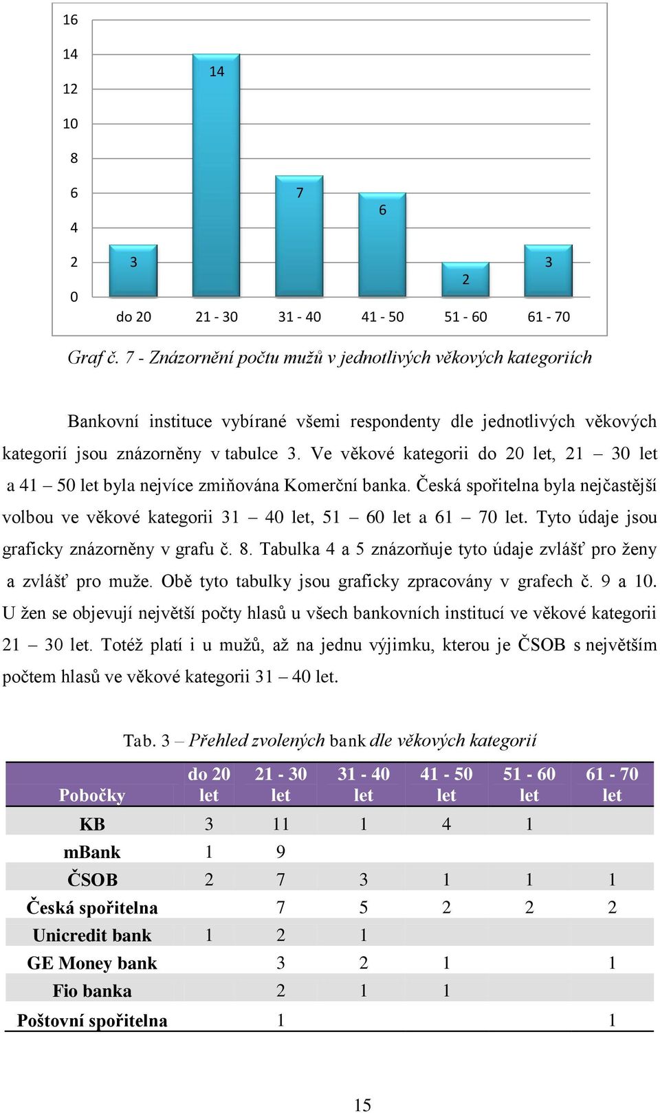 Ve věkové kategorii do 20 let, 21 30 let a 41 50 let byla nejvíce zmiňována Komerční banka. Česká spořitelna byla nejčastější volbou ve věkové kategorii 31 40 let, 51 60 let a 61 70 let.