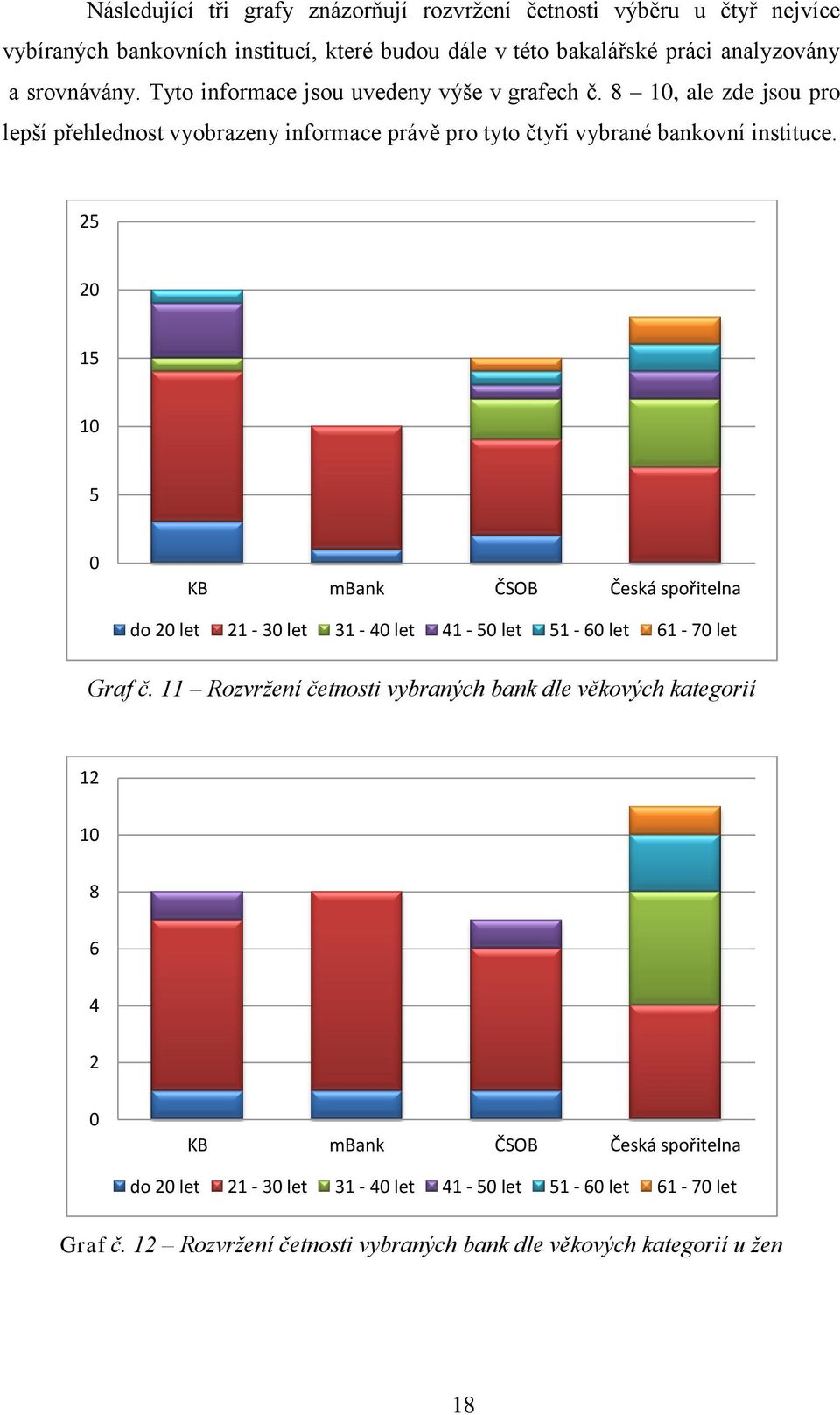 25 20 15 10 5 0 KB mbank ČSOB Česká spořitelna do 20 let 21-30 let 31-40 let 41-50 let 51-60 let 61-70 let Graf č.