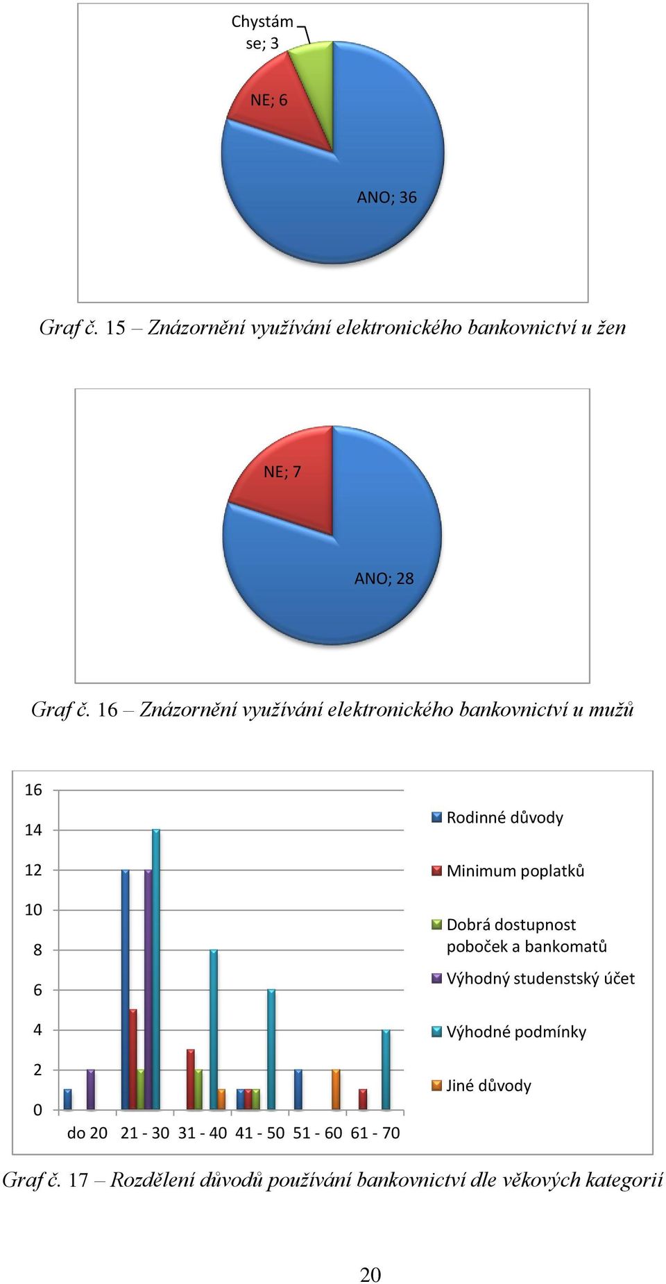 16 Znázornění využívání elektronického bankovnictví u mužů 16 14 12 10 8 6 4 2 0 do 20 21-30 31-40 41-50