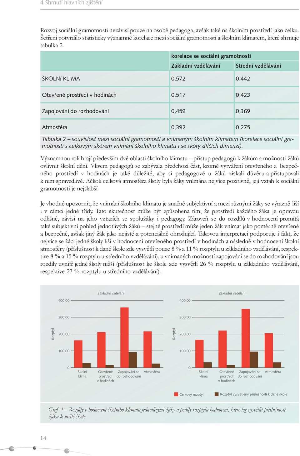 korelace se sociální gramotností Základní vzdělávání Střední vzdělávání ŠKOLNí KLIMA 0,572 0,442 Otevřené prostředí v hodinách 0,517 0,423 Zapojování do rozhodování 0,459 0,369 Atmosféra 0,392 0,275