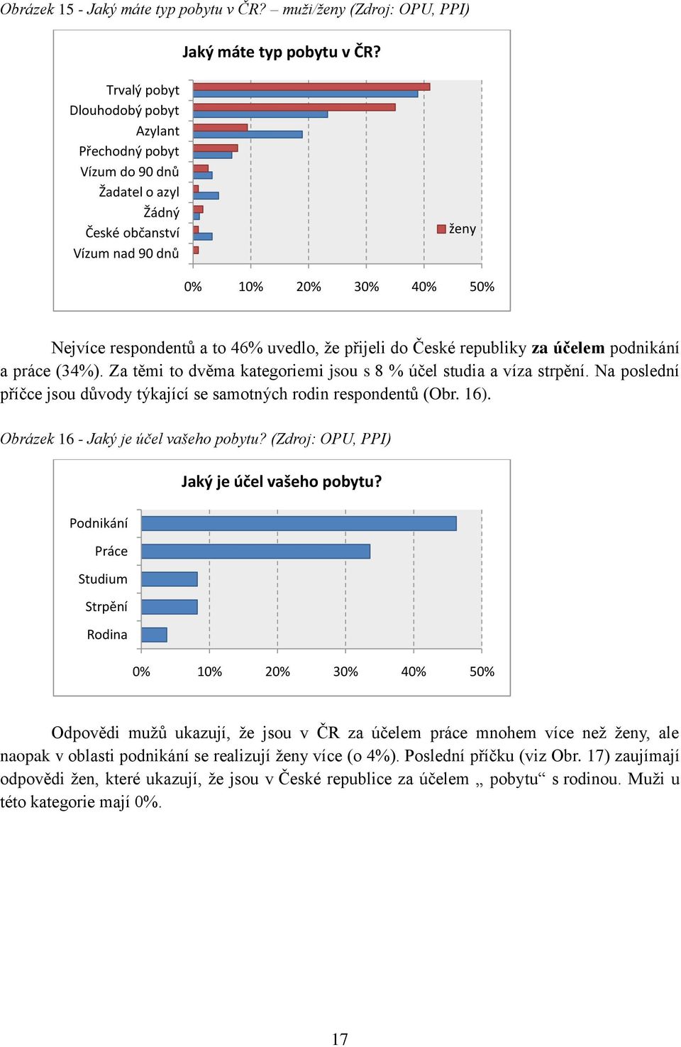 do České republiky za účelem podnikání a práce (34%). Za těmi to dvěma kategoriemi jsou s 8 % účel studia a víza strpění. Na poslední příčce jsou důvody týkající se samotných rodin respondentů (Obr.