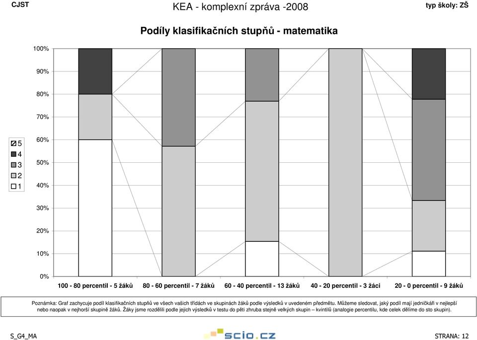 žáků podle výsledků v uvedeném předmětu. Můžeme sledovat, jaký podíl mají jedničkáři v nejlepší nebo naopak v nejhorší skupině žáků.