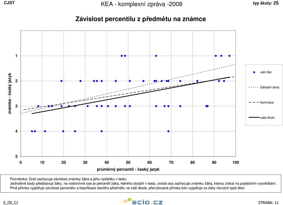 Jednotlivé body představují žáky, na vodorovné ose je percentil žáka, kterého dosáhl v testu, svislá osa zachycuje známku žáka, kterou získal na