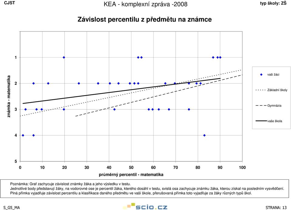 Jednotlivé body představují žáky, na vodorovné ose je percentil žáka, kterého dosáhl v testu, svislá osa zachycuje známku žáka, kterou získal