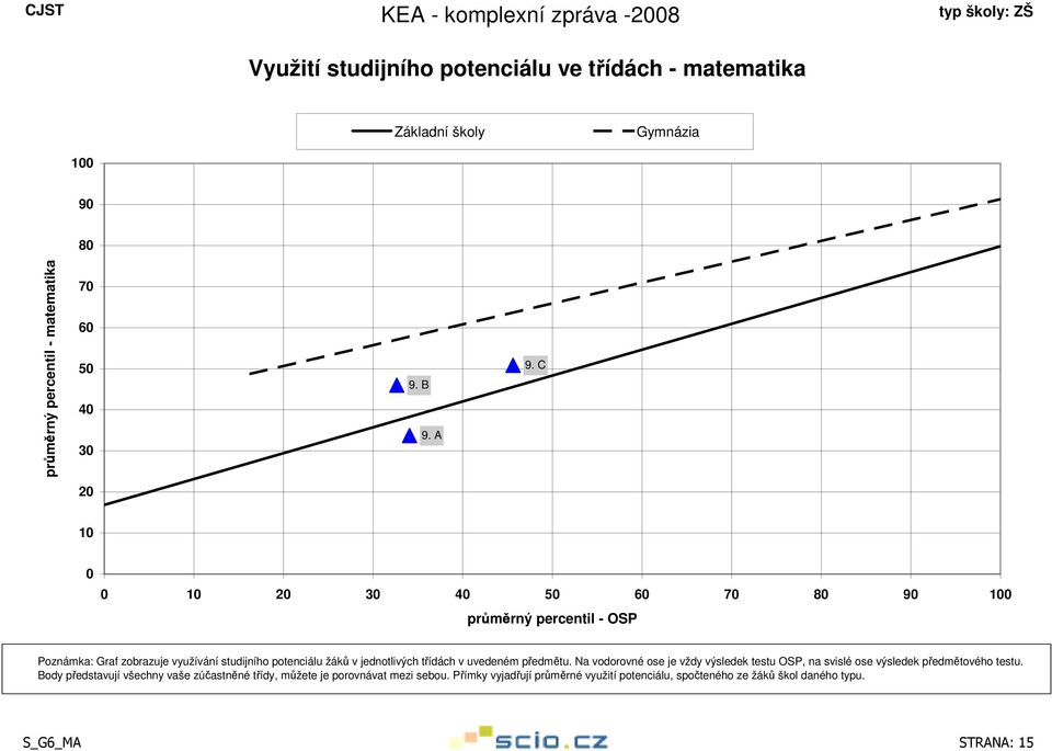 uvedeném předmětu. Na vodorovné ose je vždy výsledek testu OSP, na svislé ose výsledek předmětového testu.