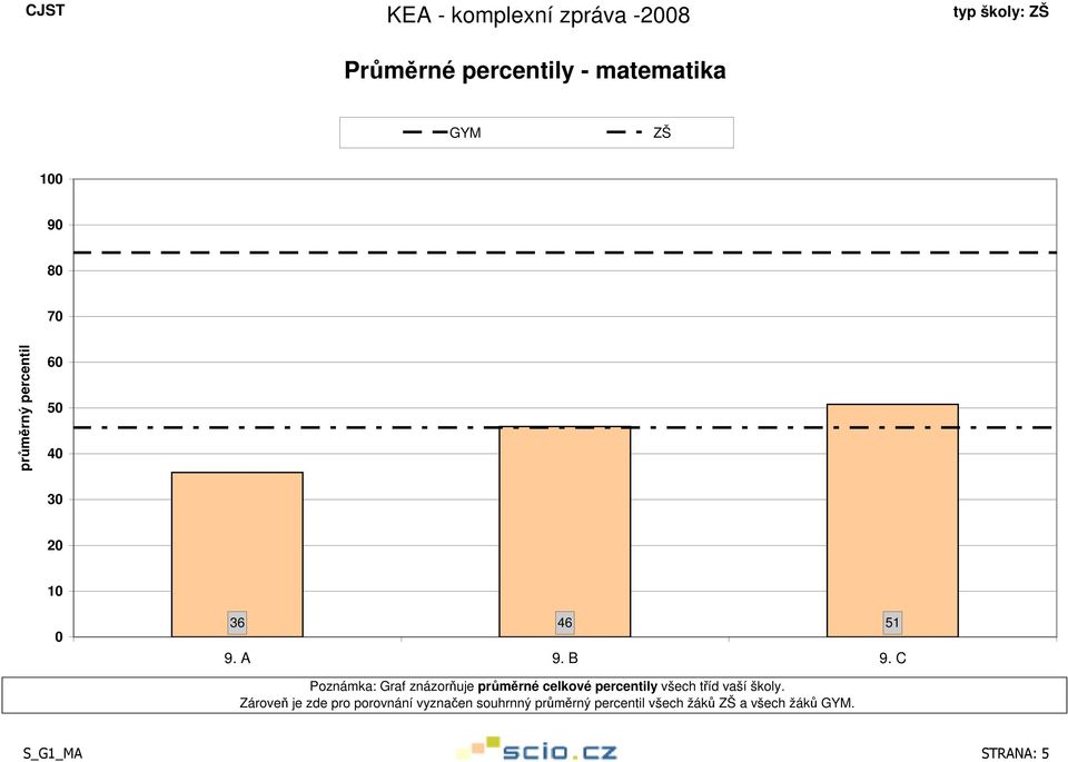 C Poznámka: Graf znázorňuje průměrné celkové percentily všech tříd vaší